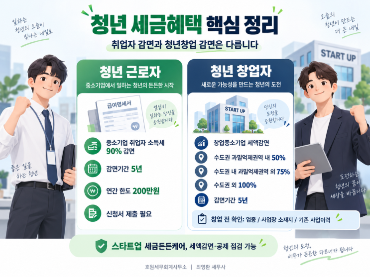 청년 근로자와 청년 사업자가 각각 확인할 소득세·법인세 감면