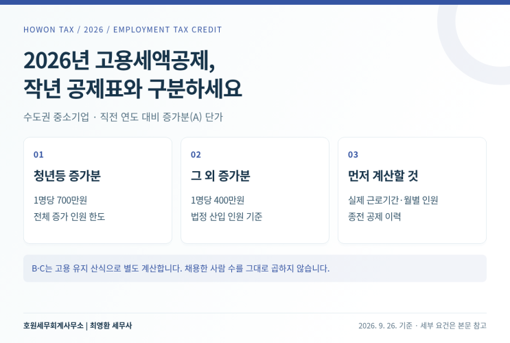 2026 통합고용세액공제, 청년 채용하면 얼마 받을까요? 개정 공제액과 인원 계산