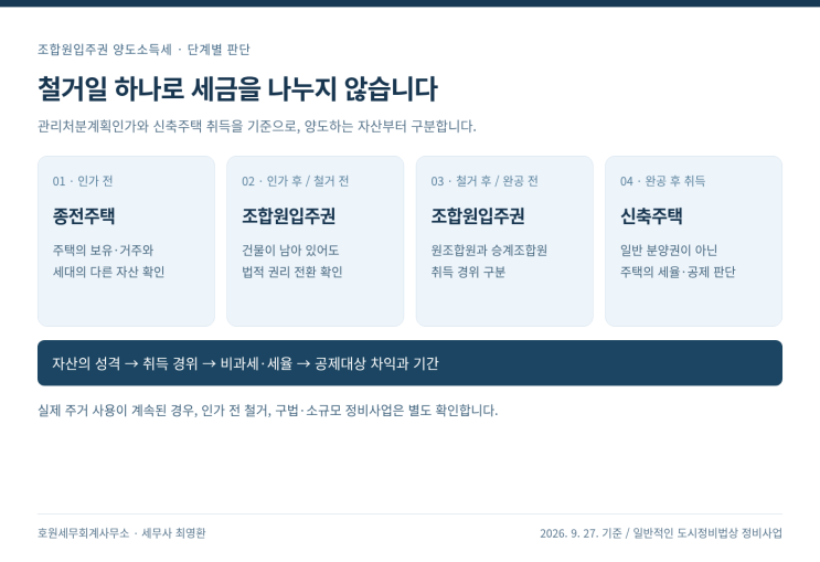 재개발·재건축 주택, 철거 전부터 입주 후까지 양도세는 어떻게 달라질까요?