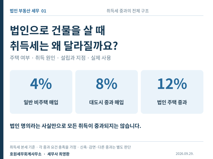 법인 부동산 취득세, 같은 건물인데 왜 4%와 8%로 달라질까요?