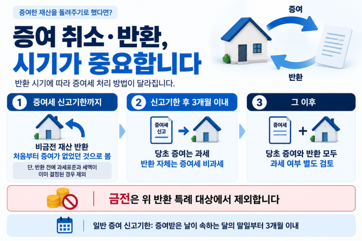 증여받은 돈·부동산을 돌려주면 증여세도 없어질까요?