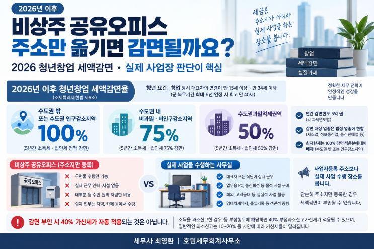 청년창업 세액감면, 비상주 공유오피스에 주소만 옮겨도 될까요? 2026년 감면율과 실제 추징사례