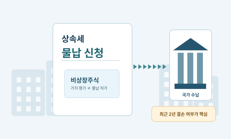 비상장주식 상속세 물납의 요건과 결손법인 주식 거부 기준