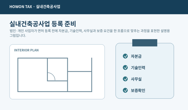 실내건축공사업 신규 등록의 자본금·기술인력·사무실·기업진단 절차