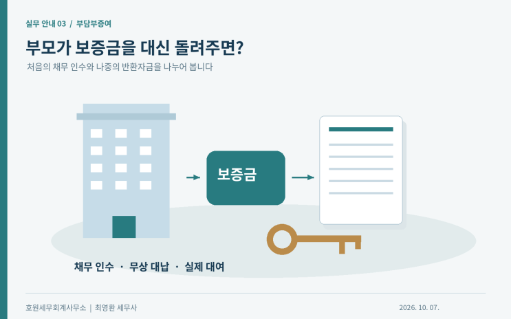 부담부증여 채무의 후속 변제와 대여이익·10년 합산