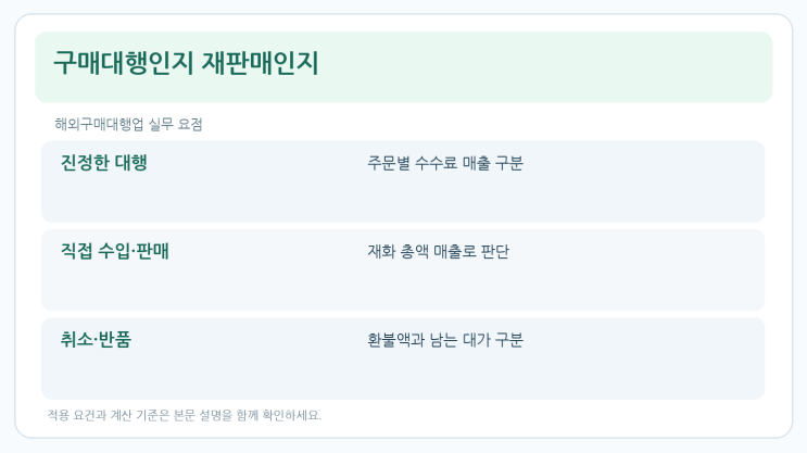 해외구매대행 취소·환불 시 수수료 매출과 부가가치세 계산