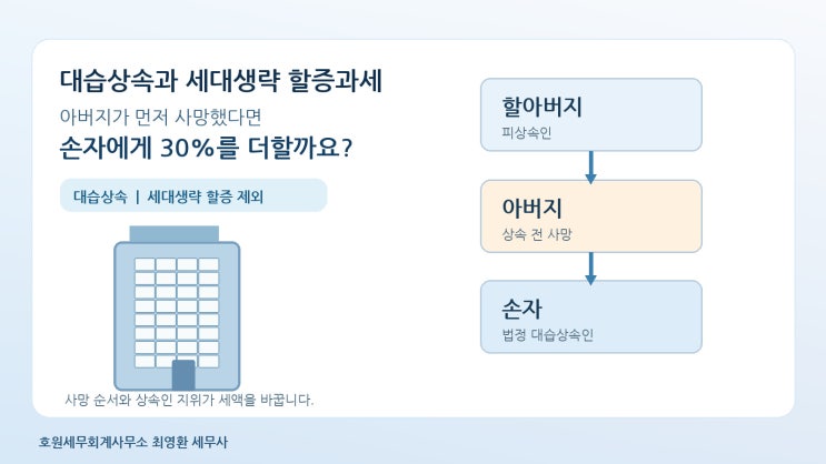 대습상속한 손자에게 세대생략 상속세 할증을 적용하나요?