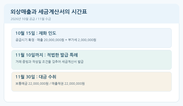 외상매출의 공급시기와 전자세금계산서 발급·분개