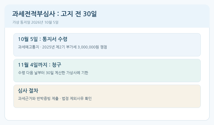과세전적부심사의 청구기한과 매출 공급시기 다툼