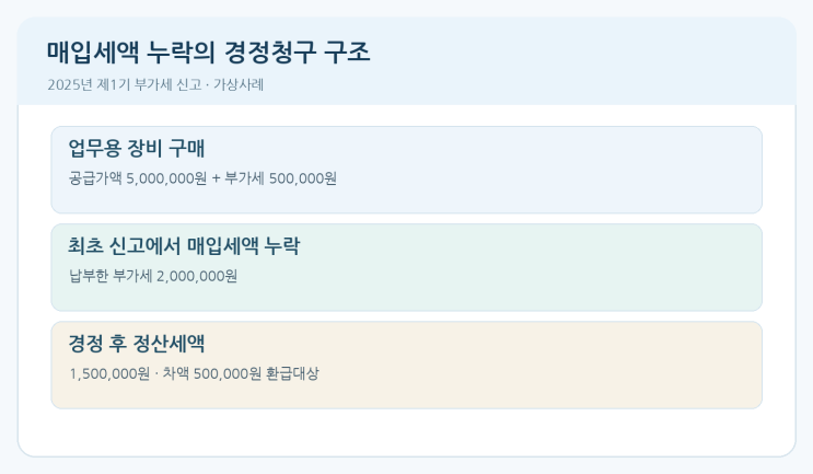 매입세액 누락에 대한 부가가치세 경정청구와 환급 계산