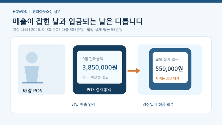 매출은 잡혔지만 카드·배달앱 정산은 다음 달, 월말 경리는 어떻게 마감하나요?