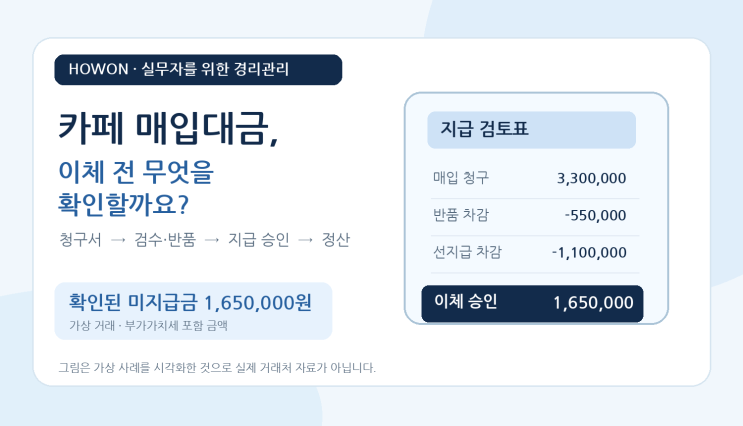 카페 매입처 청구서 330만원, 반품·선지급 후 얼마를 이체해야 하나요?