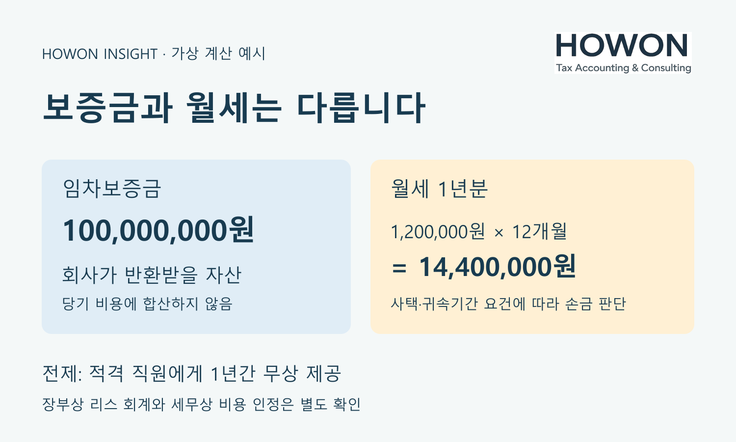 가상 사례: 반환받을 보증금 1억원과 1년 월세 1,440만원은 구분합니다.