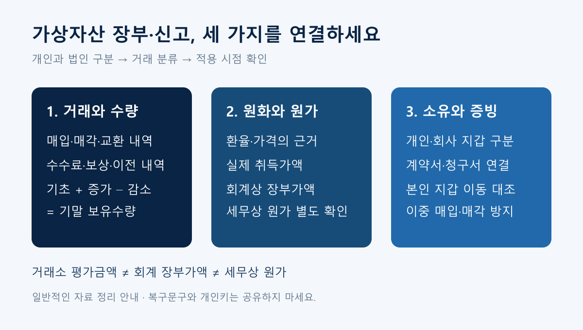 거래와 수량, 원화와 원가, 소유와 증빙을 연결하는 자료 정리 절차