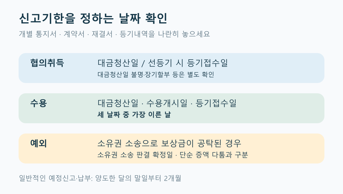 협의취득은 대금청산과 선등기를 확인하고 수용은 세 날짜 중 빠른 날을 비교합니다. 소유권 소송 공탁은 판결 확정일 예외가 있습니다.