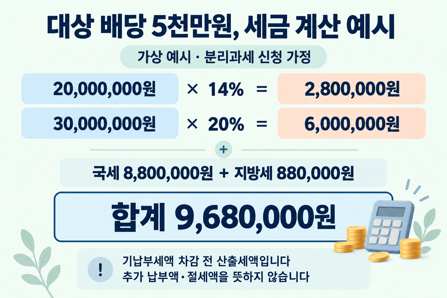 가상 예시: 대상 배당 5천만원의 국세 880만원과 지방세 88만원, 합계 968만원. 기납부세액 차감 전이며 추가 납부액이나 절세액이 아님