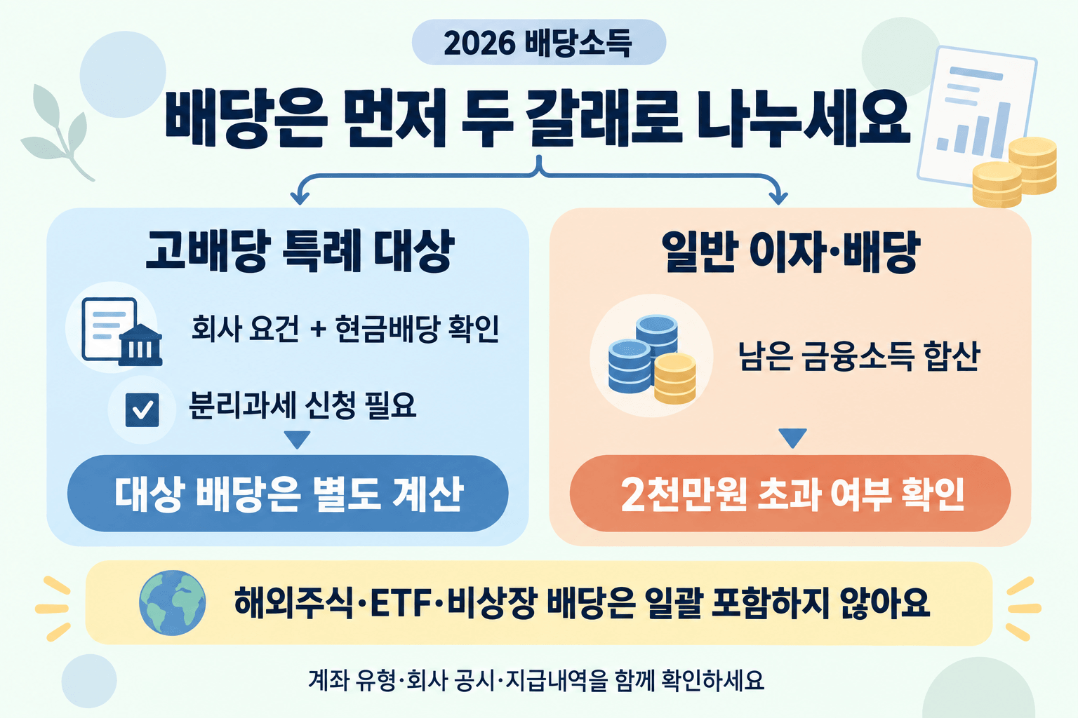 회사 요건과 현금배당을 확인하고 분리과세를 신청한 특례 대상 배당과, 남은 일반 금융소득의 종합과세 판단을 구분하는 그림