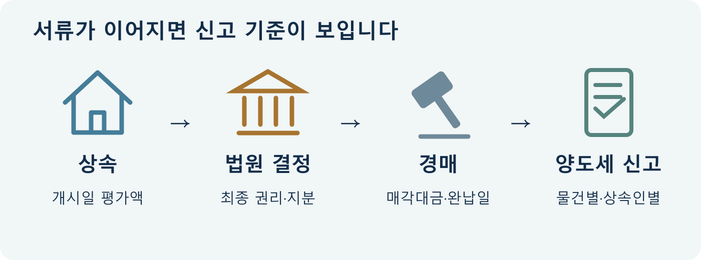 상속: 개시일 평가액 → 법원 결정: 최종 권리와 지분 → 경매: 매각대금과 완납일 → 신고: 물건별·상속인별 검토