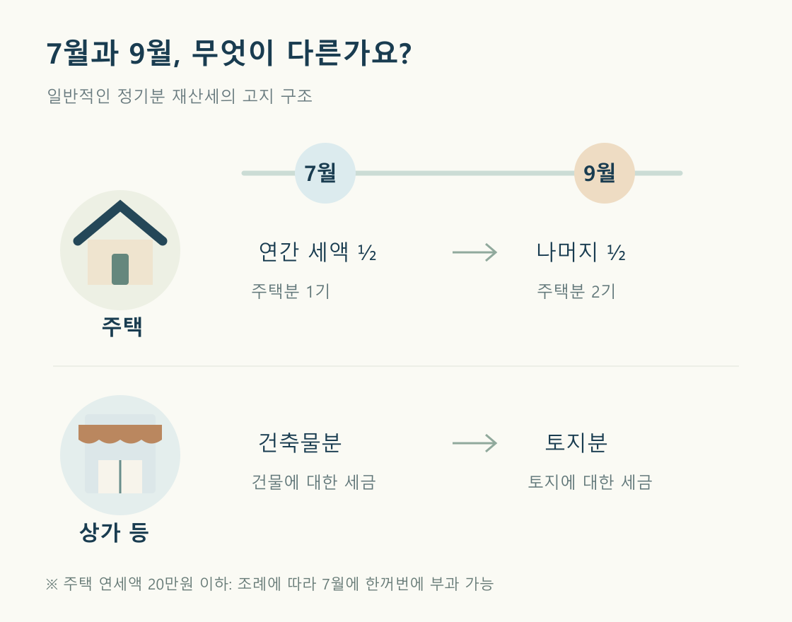 주택은 7월과 9월에 연간 세액의 절반씩, 상가 등은 7월 건축물분과 9월 토지분으로 구분